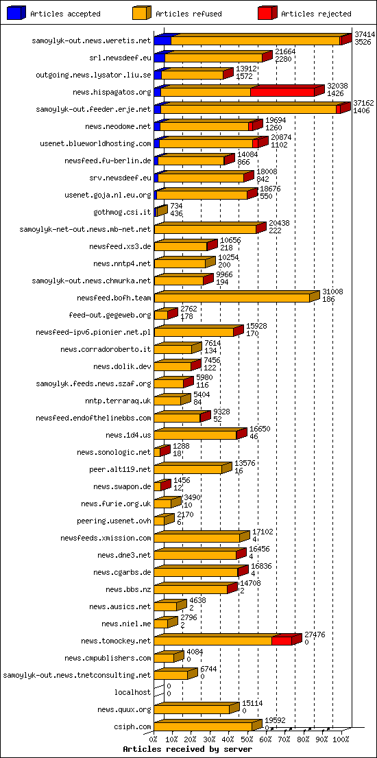 Articles received by server
