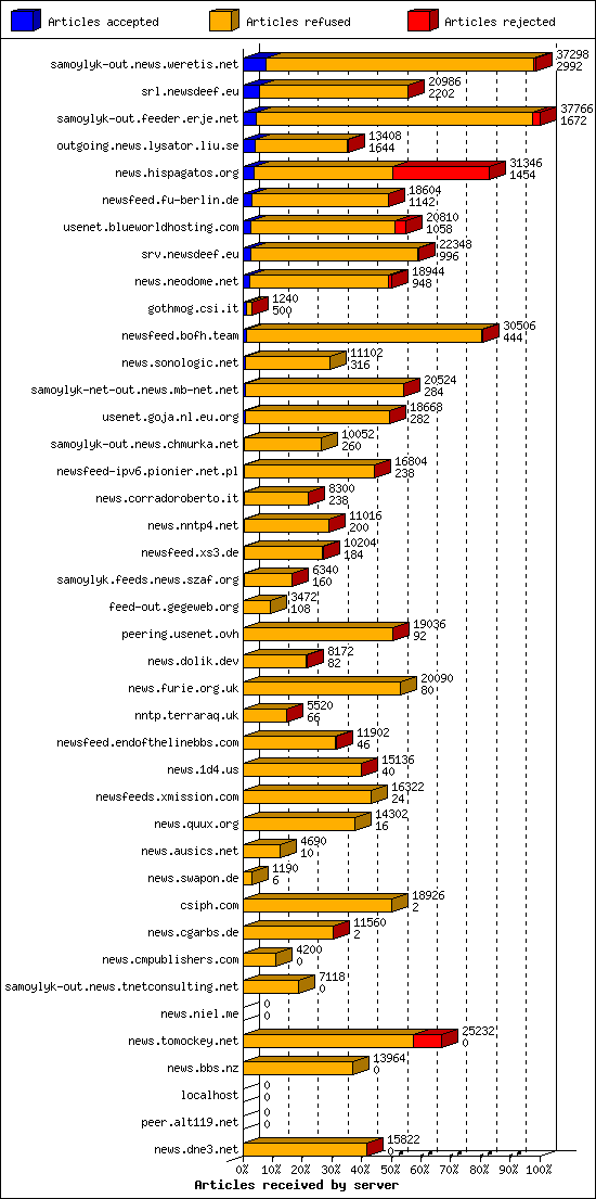 Articles received by server
