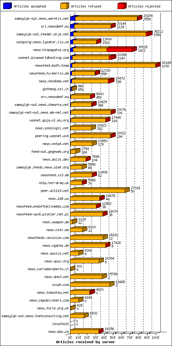 Articles received by server