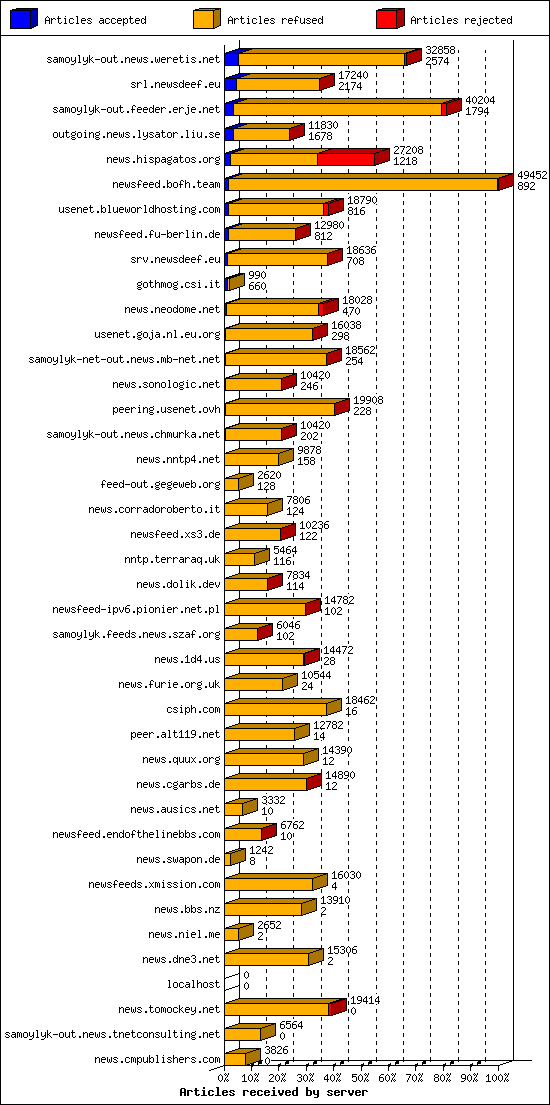 Articles received by server