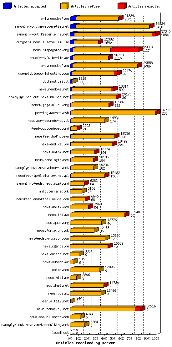 Articles received by server