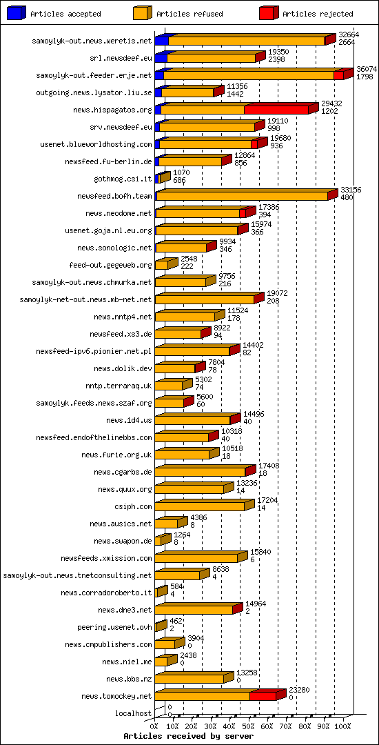 Articles received by server