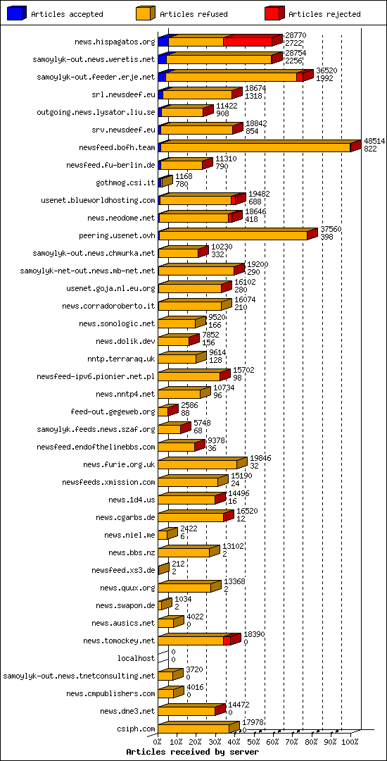 Articles received by server