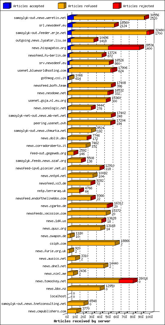 Articles received by server