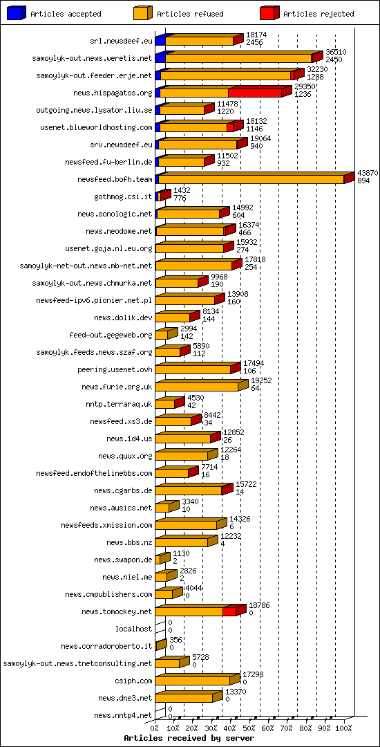 Articles received by server