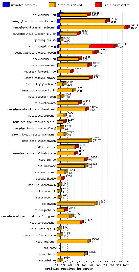 Articles received by server
