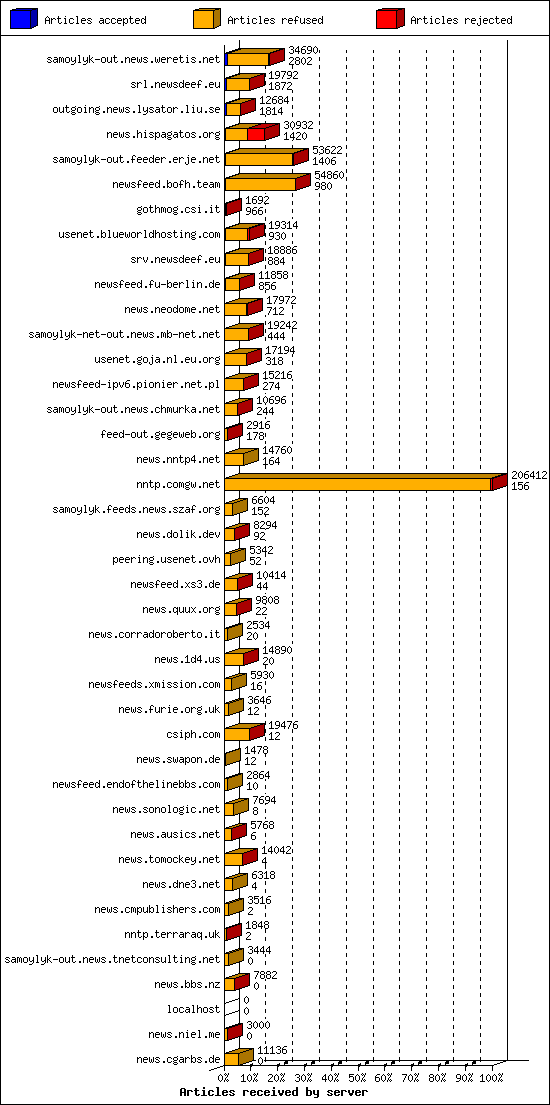 Articles received by server