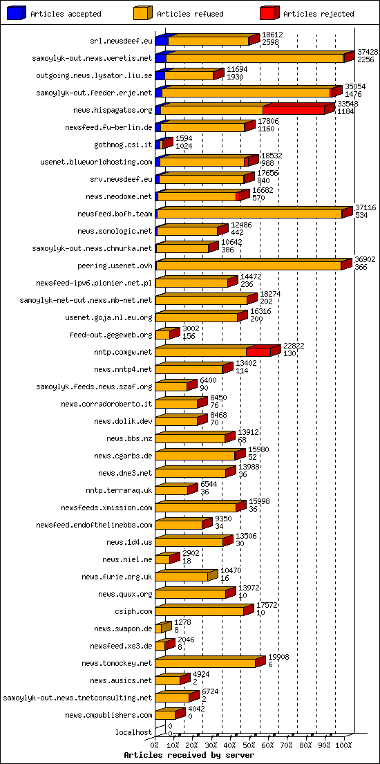 Articles received by server