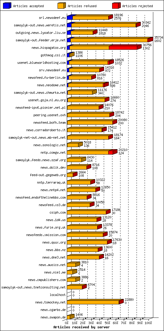 Articles received by server