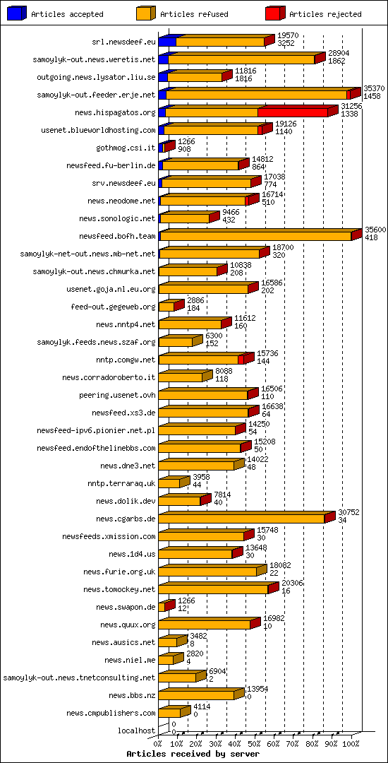 Articles received by server