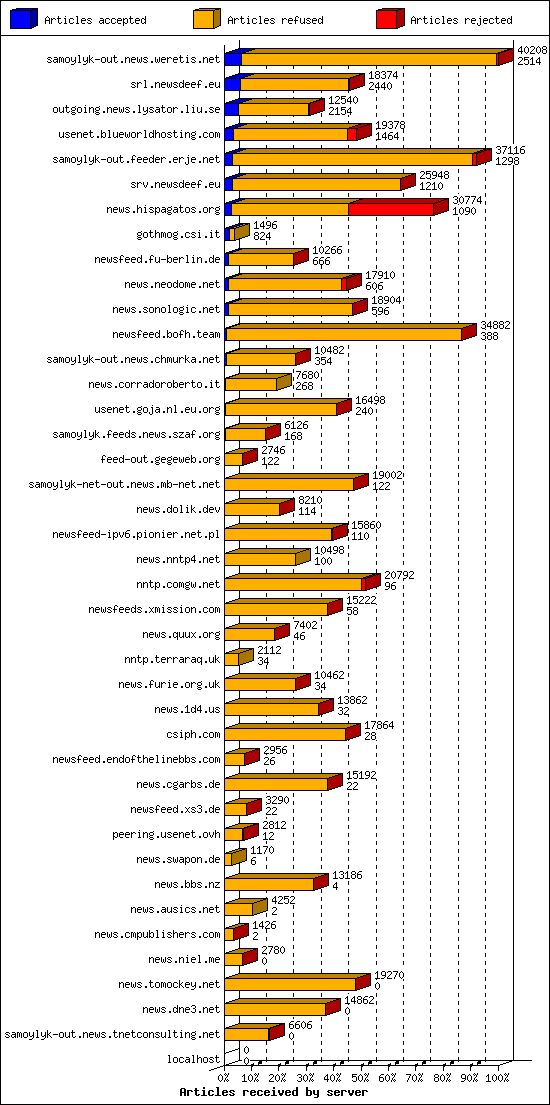 Articles received by server