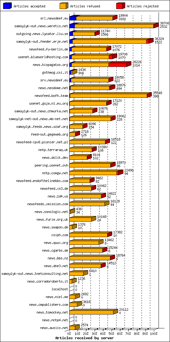 Articles received by server
