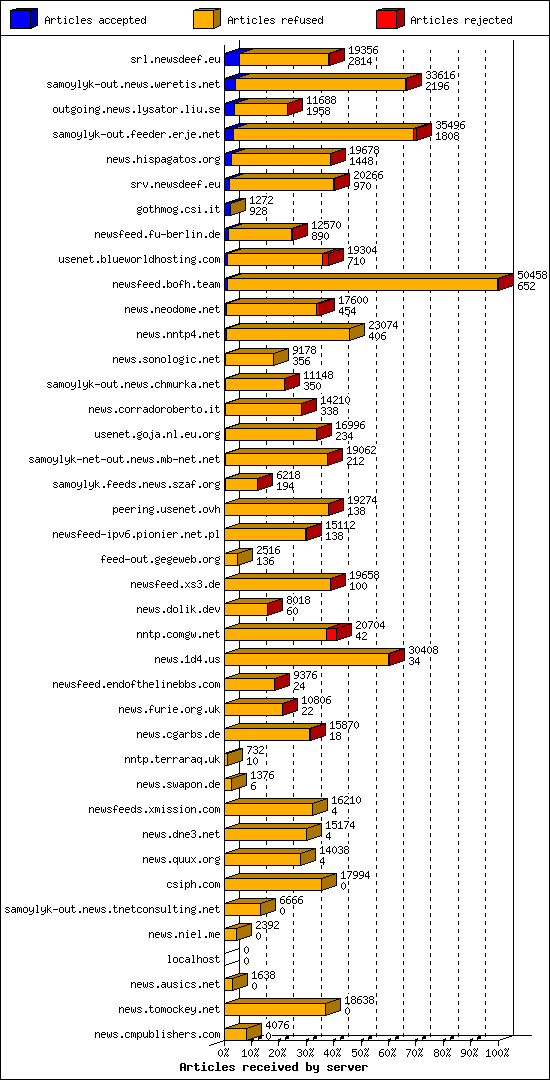 Articles received by server