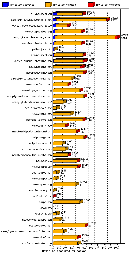 Articles received by server