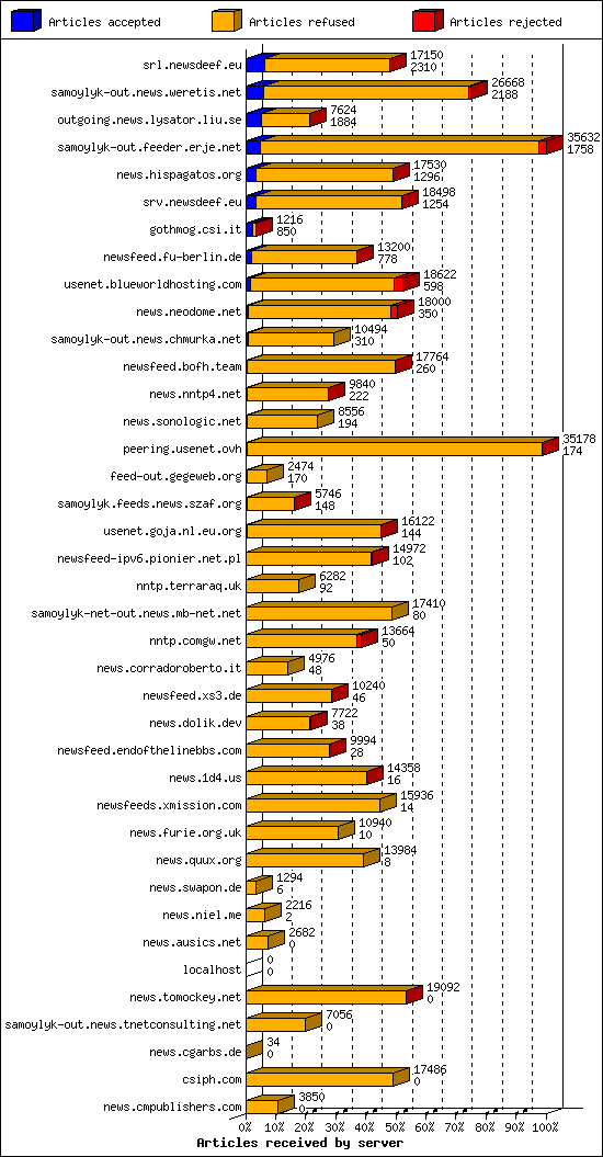 Articles received by server