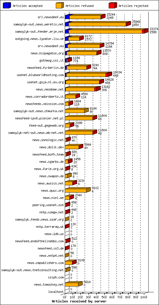 Articles received by server