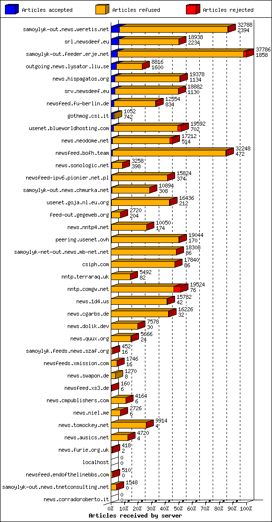 Articles received by server