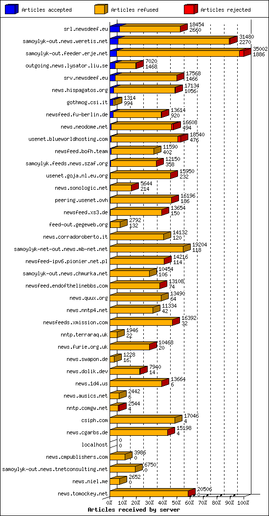 Articles received by server
