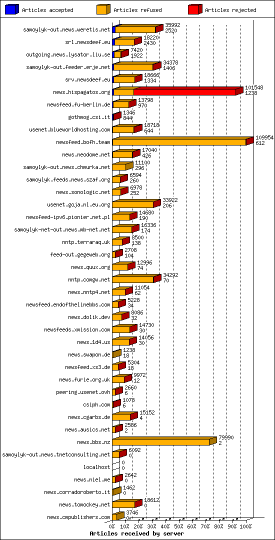 Articles received by server
