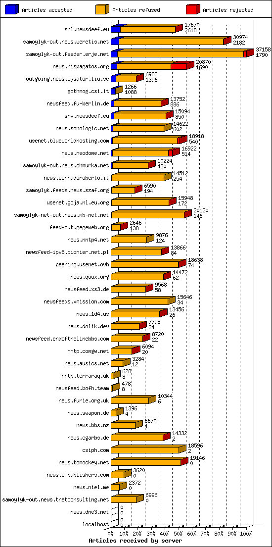 Articles received by server