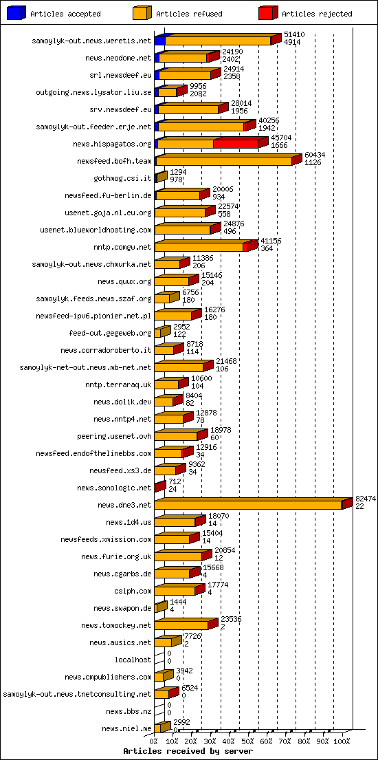 Articles received by server