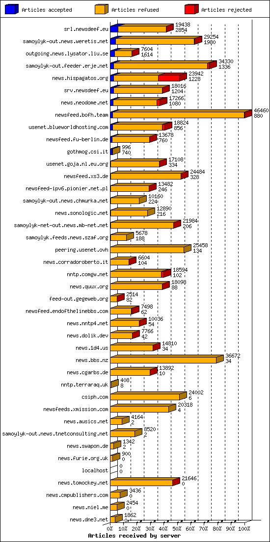 Articles received by server