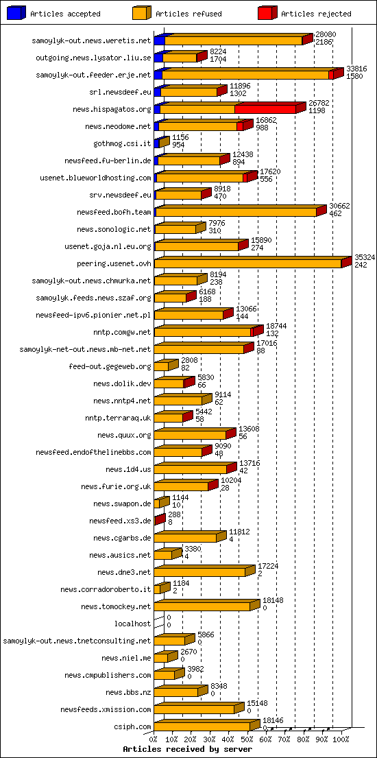 Articles received by server