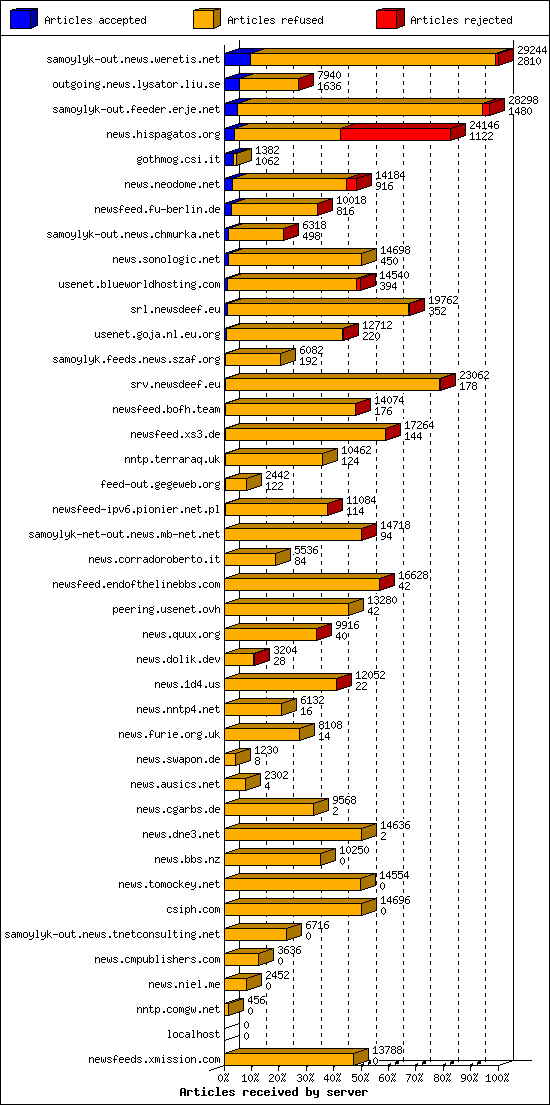 Articles received by server