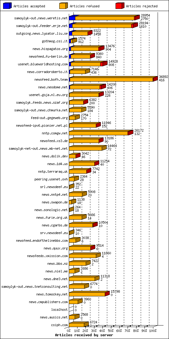 Articles received by server