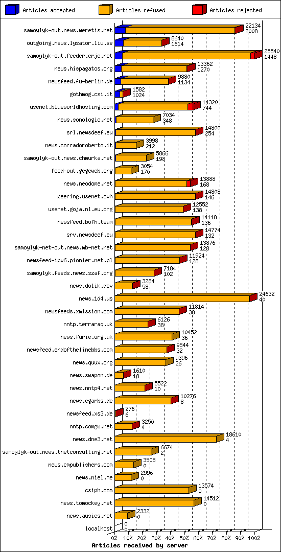 Articles received by server