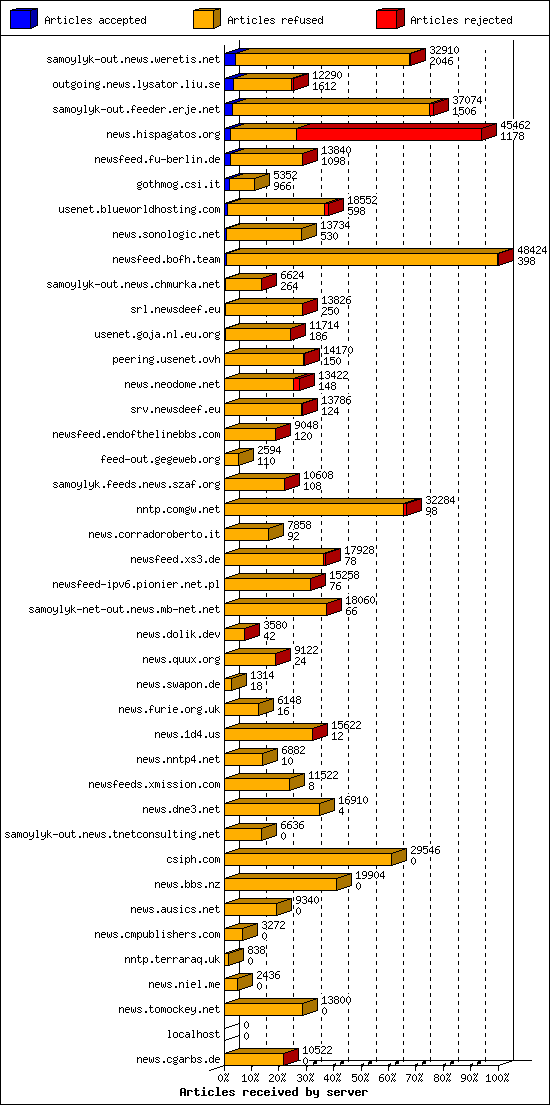 Articles received by server