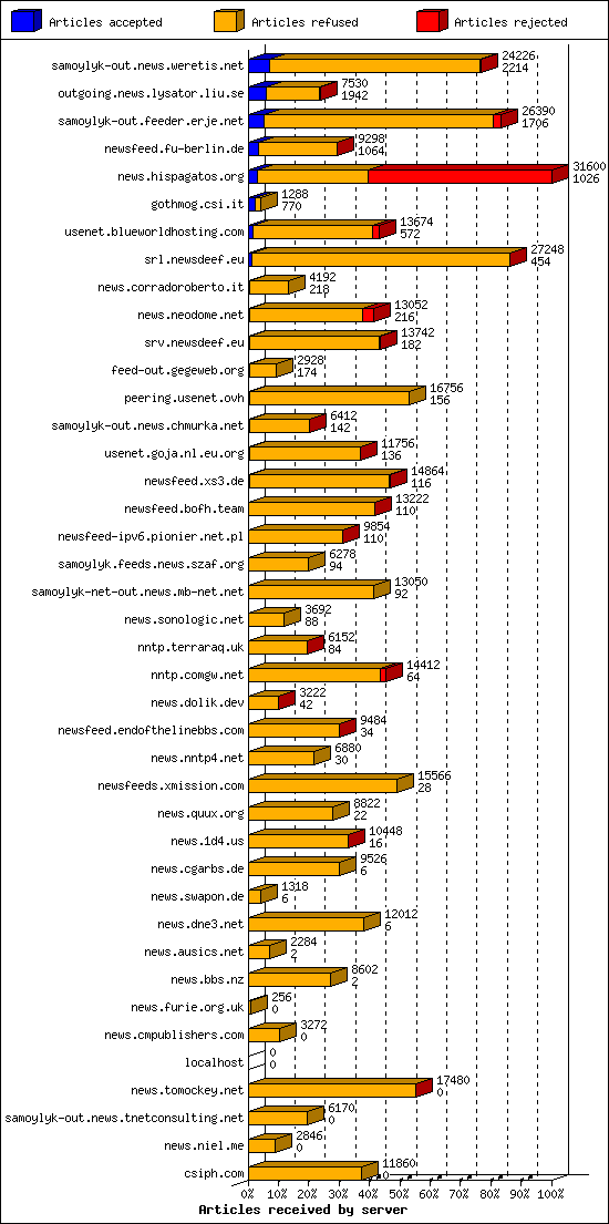 Articles received by server