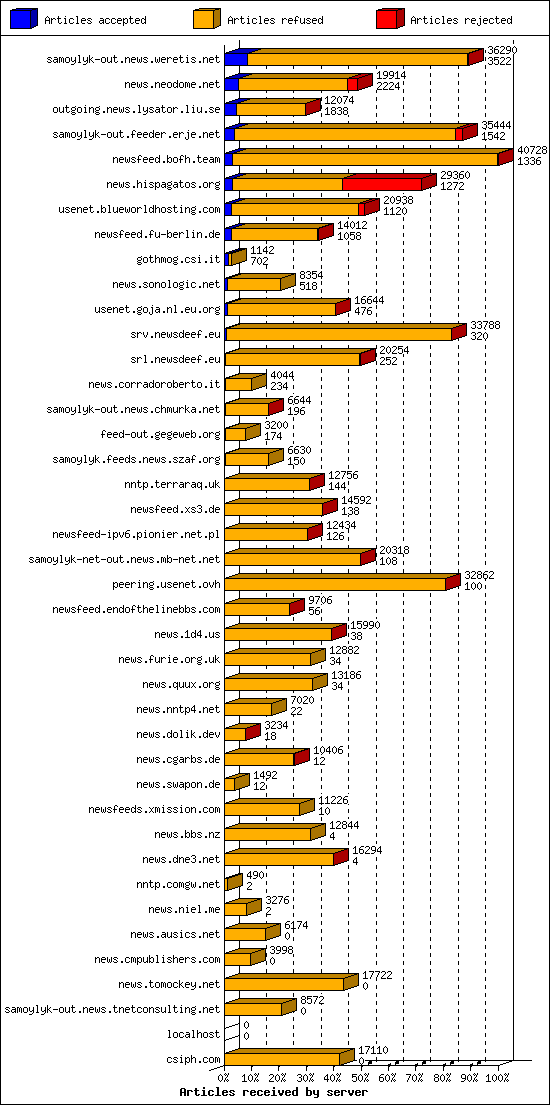 Articles received by server
