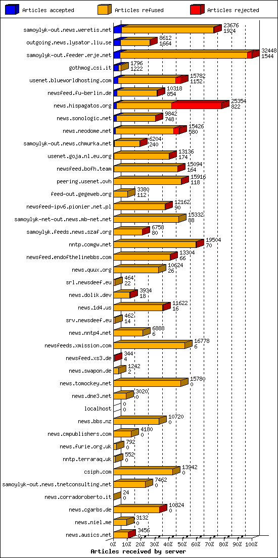 Articles received by server
