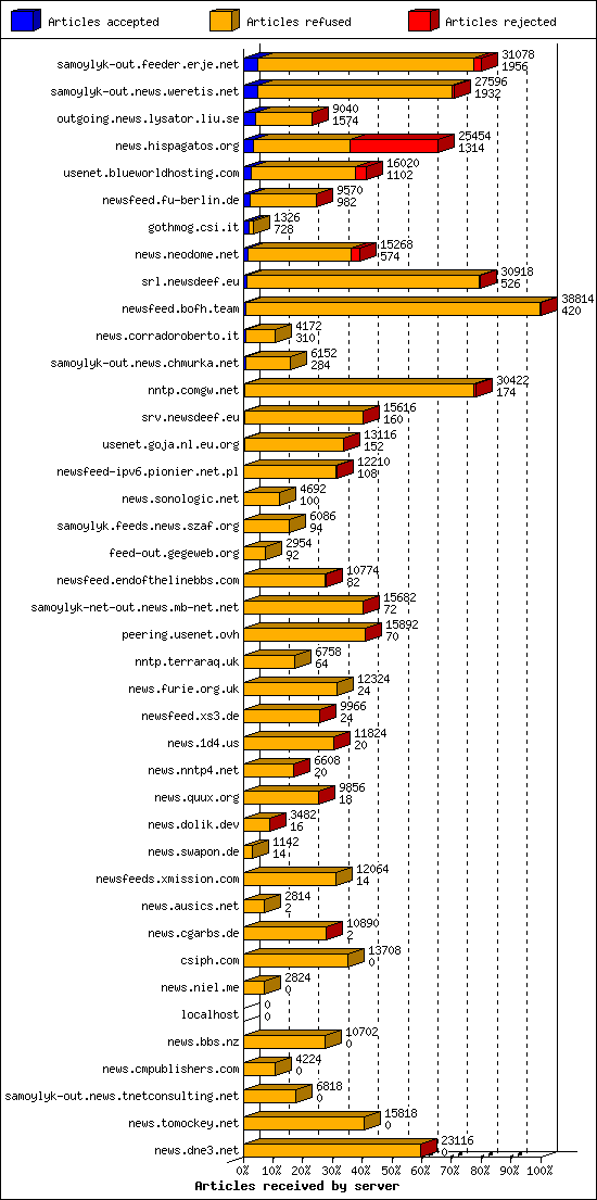 Articles received by server