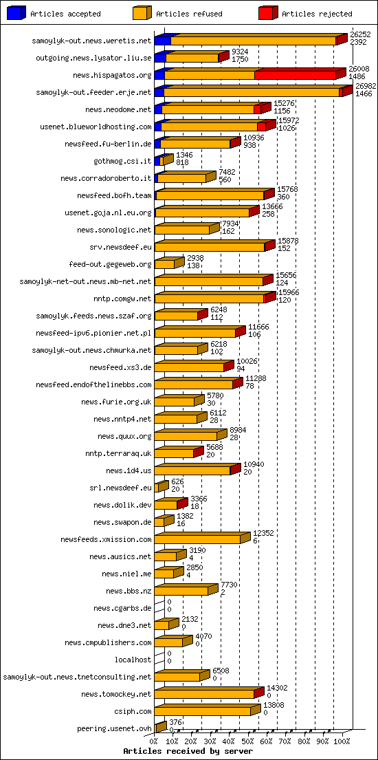 Articles received by server