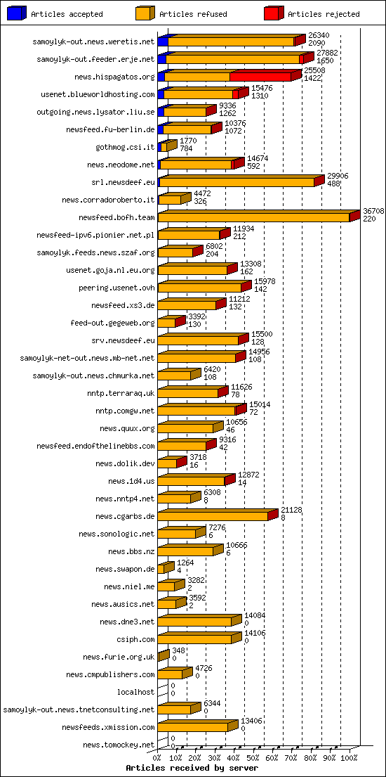 Articles received by server