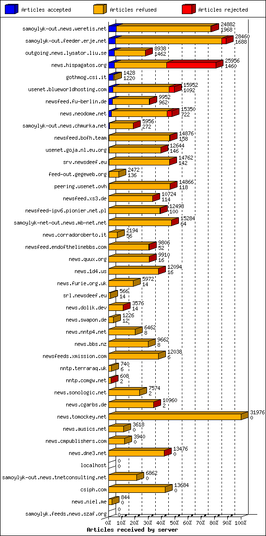 Articles received by server