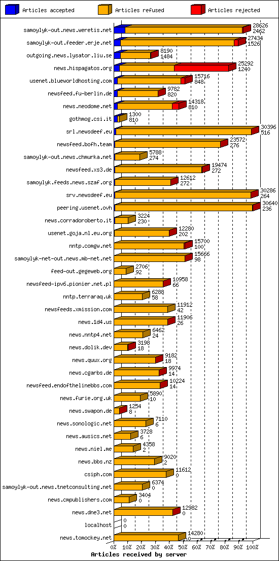 Articles received by server