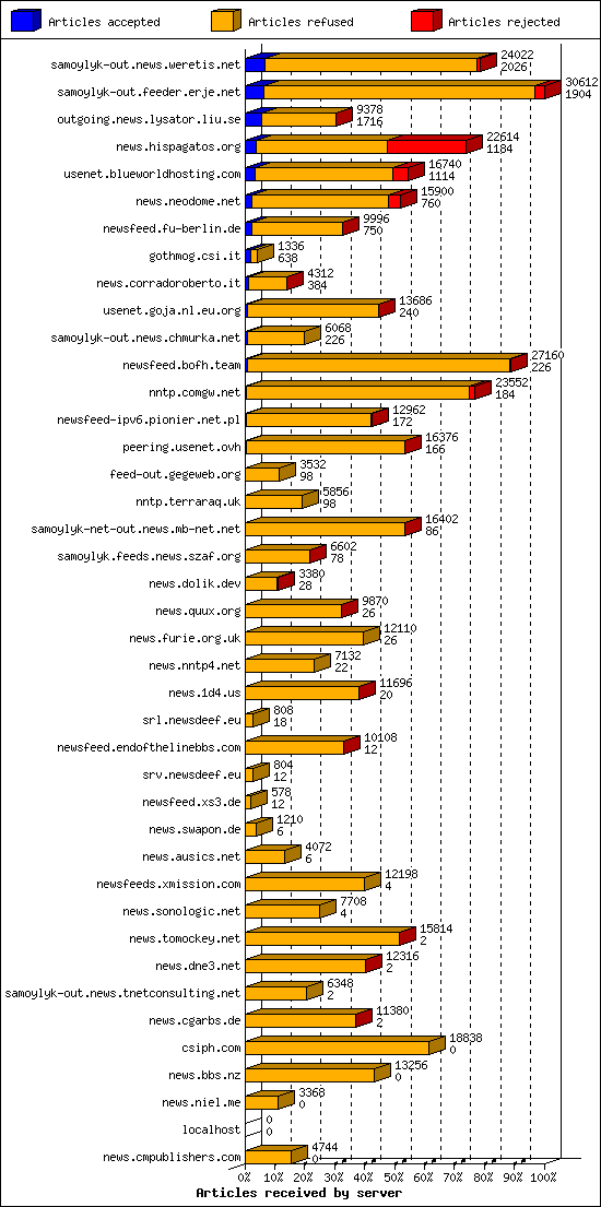 Articles received by server