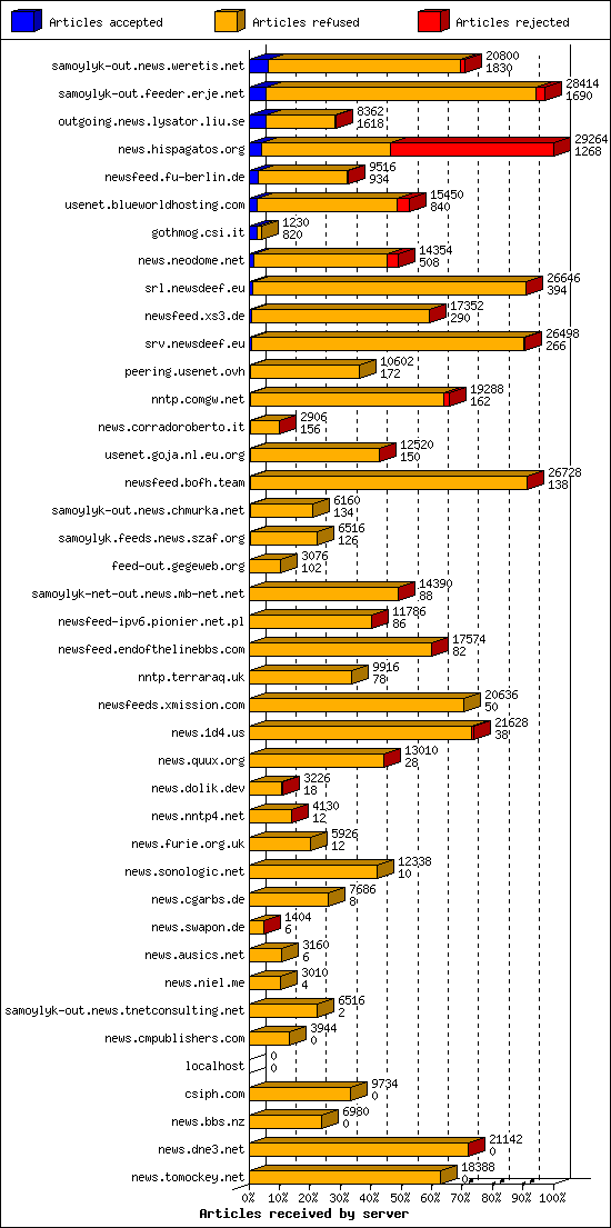 Articles received by server