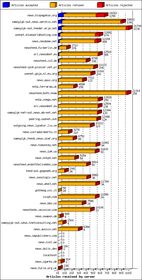 Articles received by server