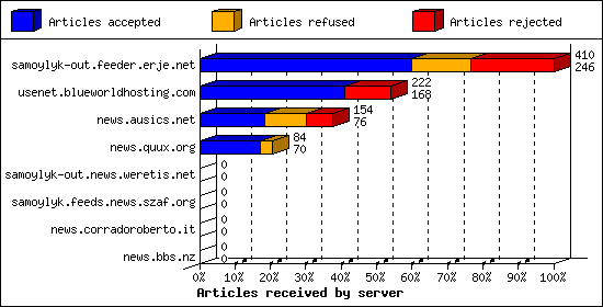 Articles received by server