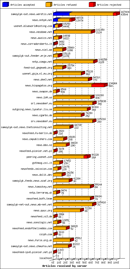 Articles received by server