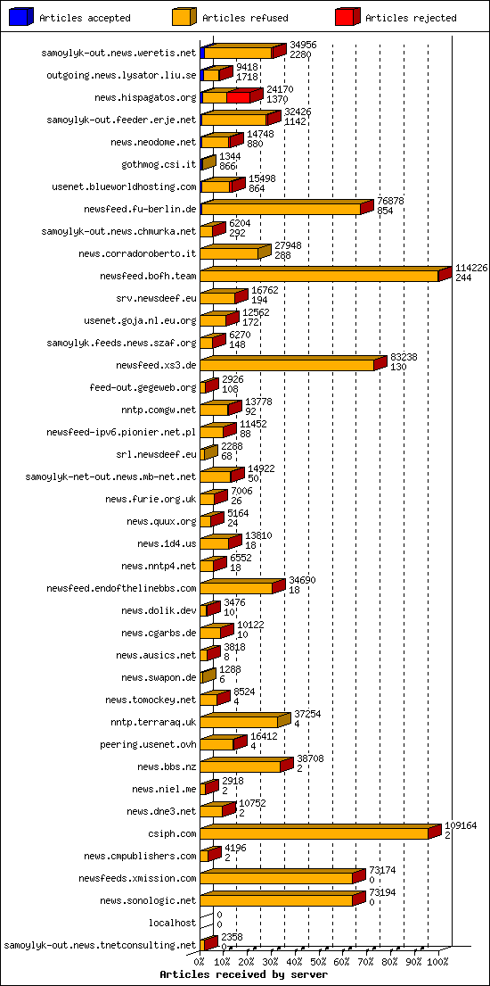 Articles received by server
