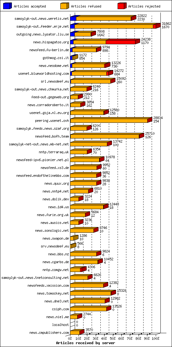 Articles received by server