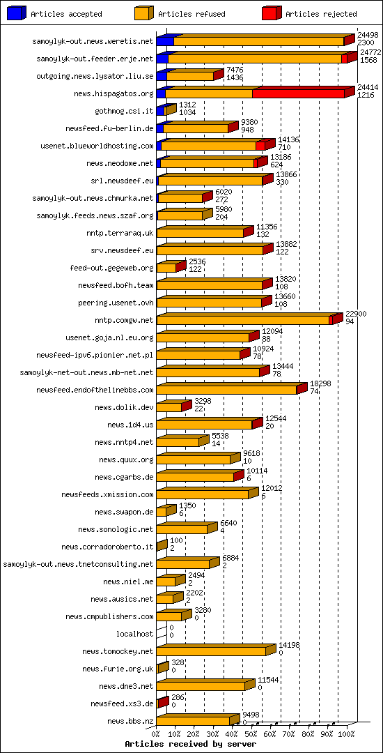 Articles received by server