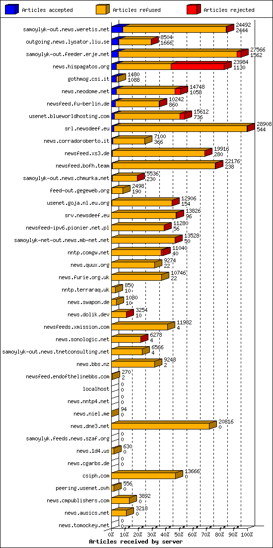Articles received by server