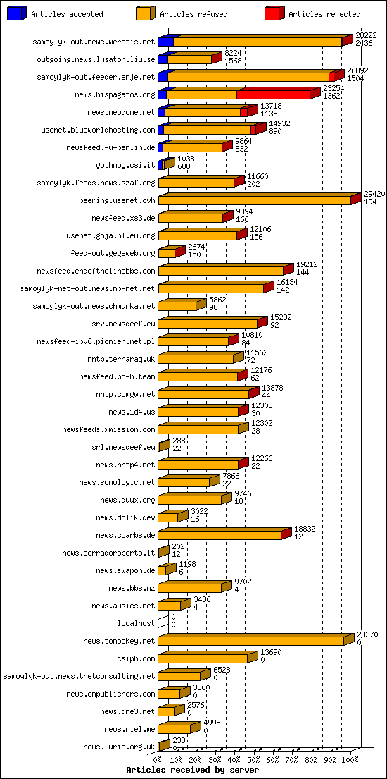 Articles received by server