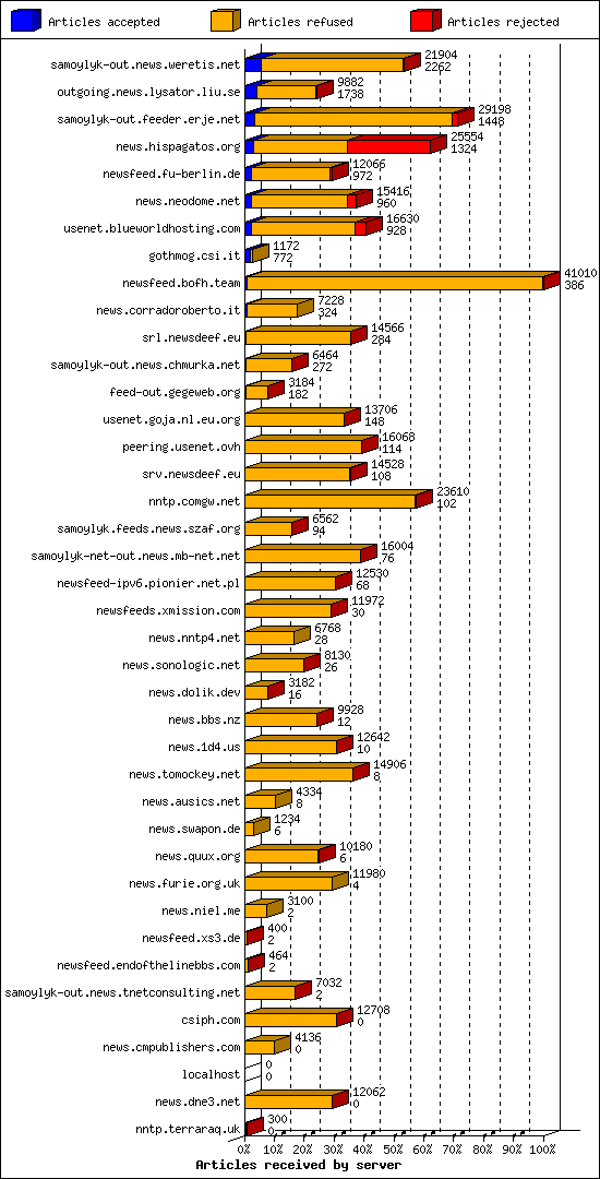 Articles received by server